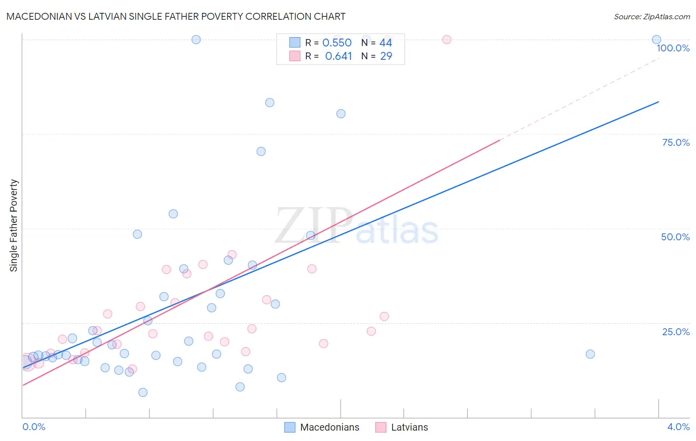 Macedonian vs Latvian Single Father Poverty