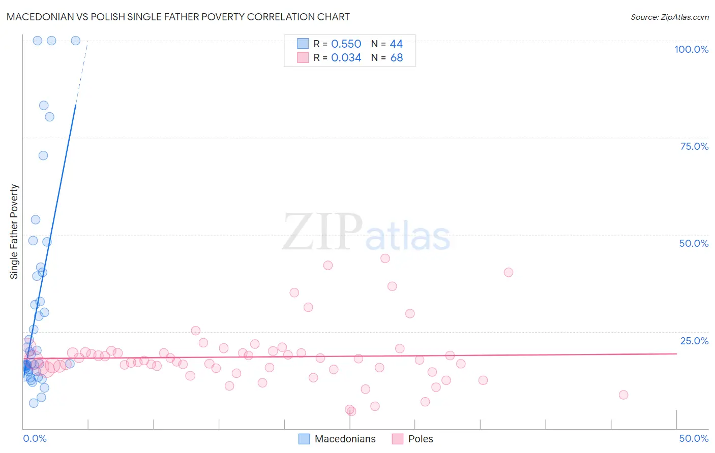 Macedonian vs Polish Single Father Poverty