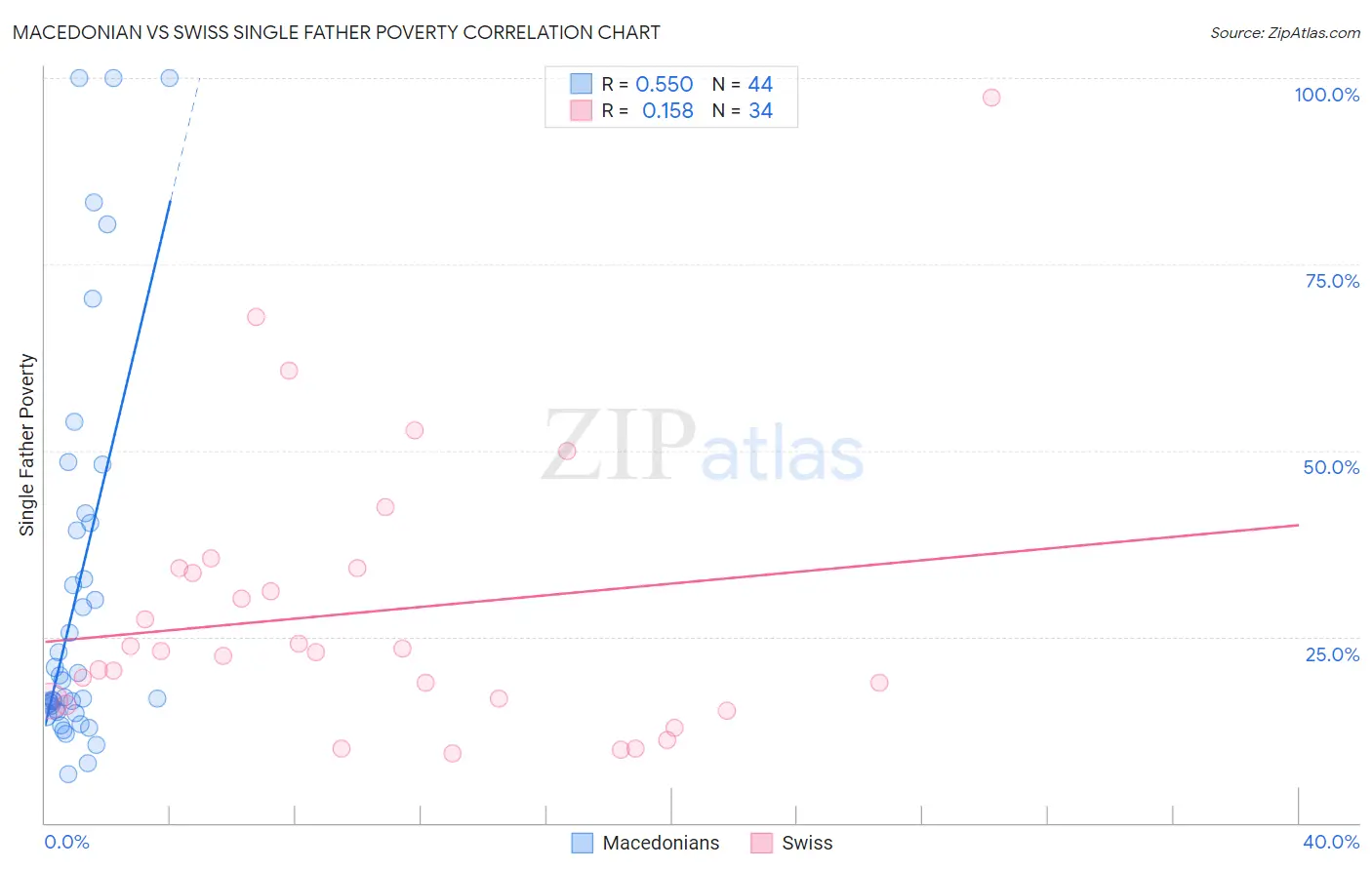 Macedonian vs Swiss Single Father Poverty