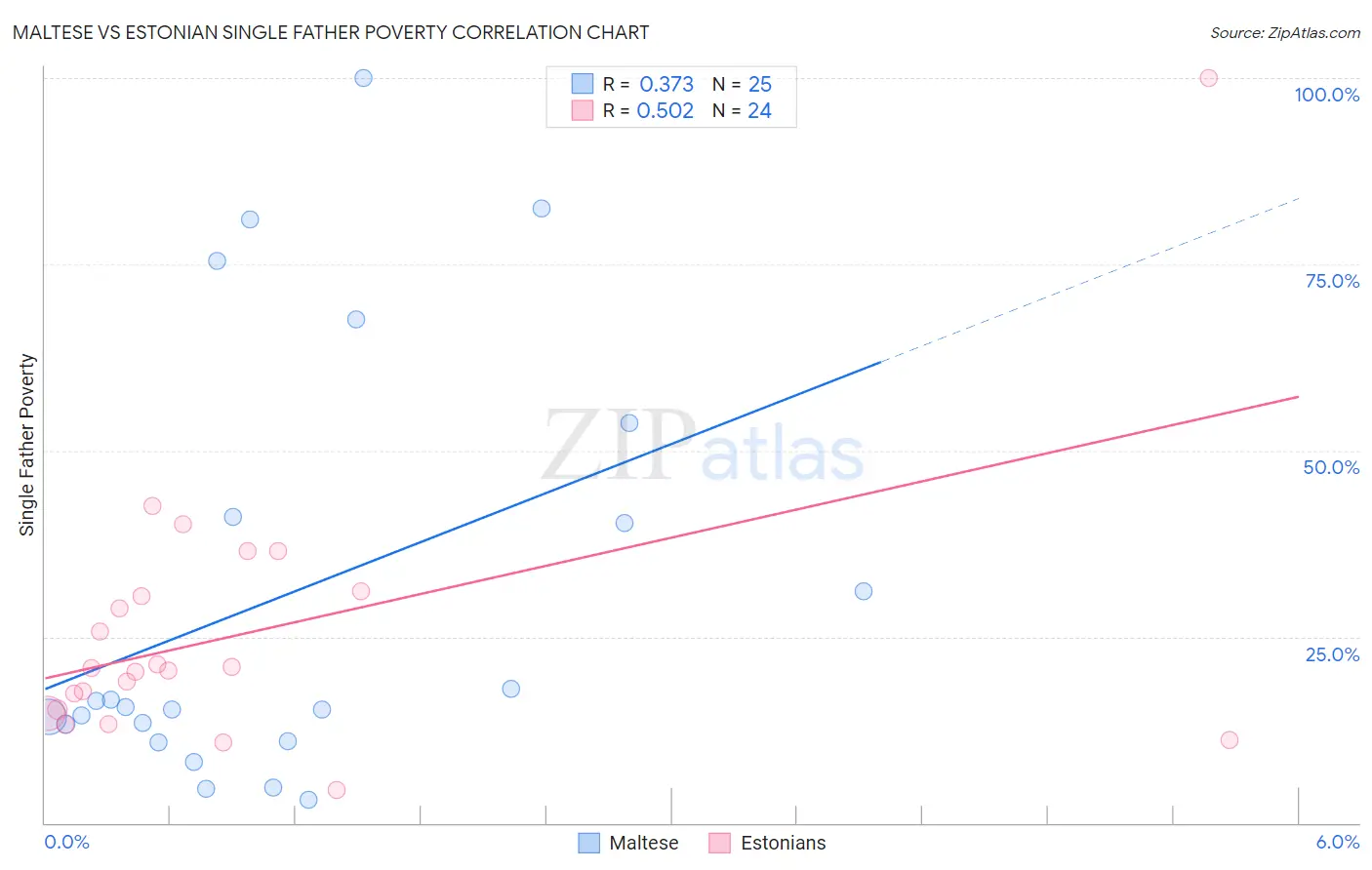 Maltese vs Estonian Single Father Poverty