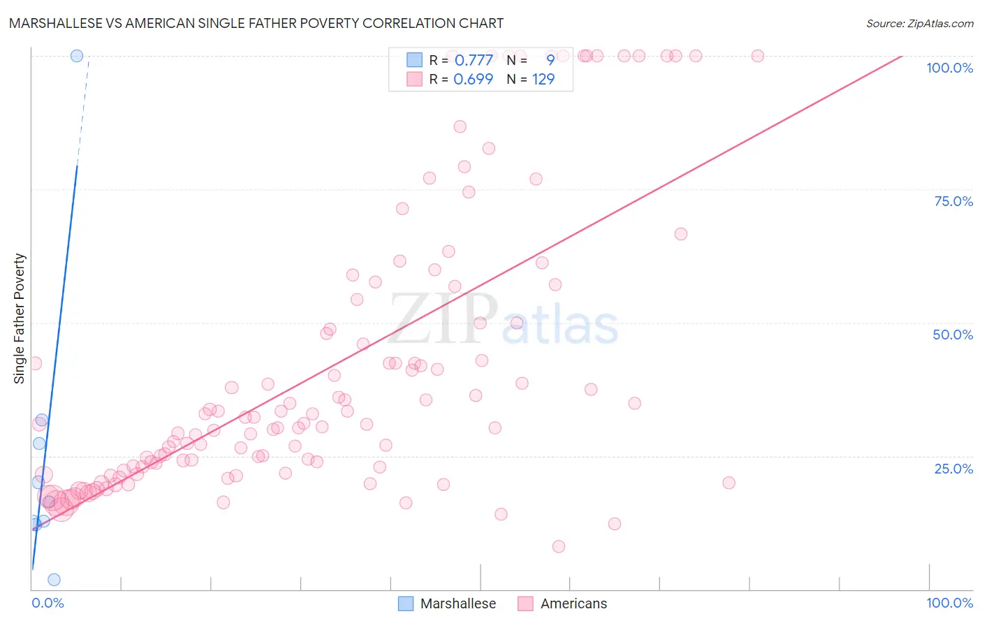 Marshallese vs American Single Father Poverty