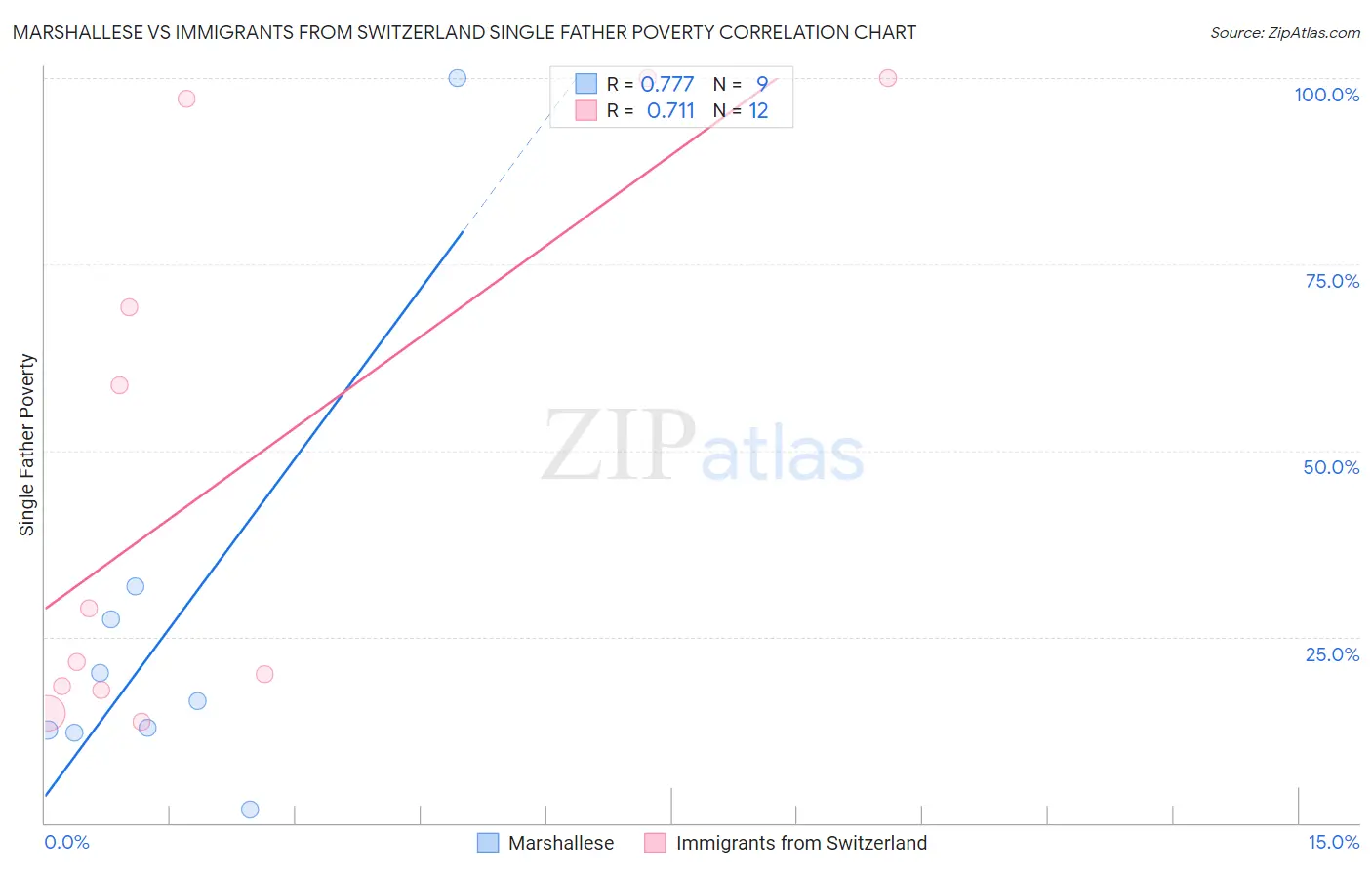 Marshallese vs Immigrants from Switzerland Single Father Poverty