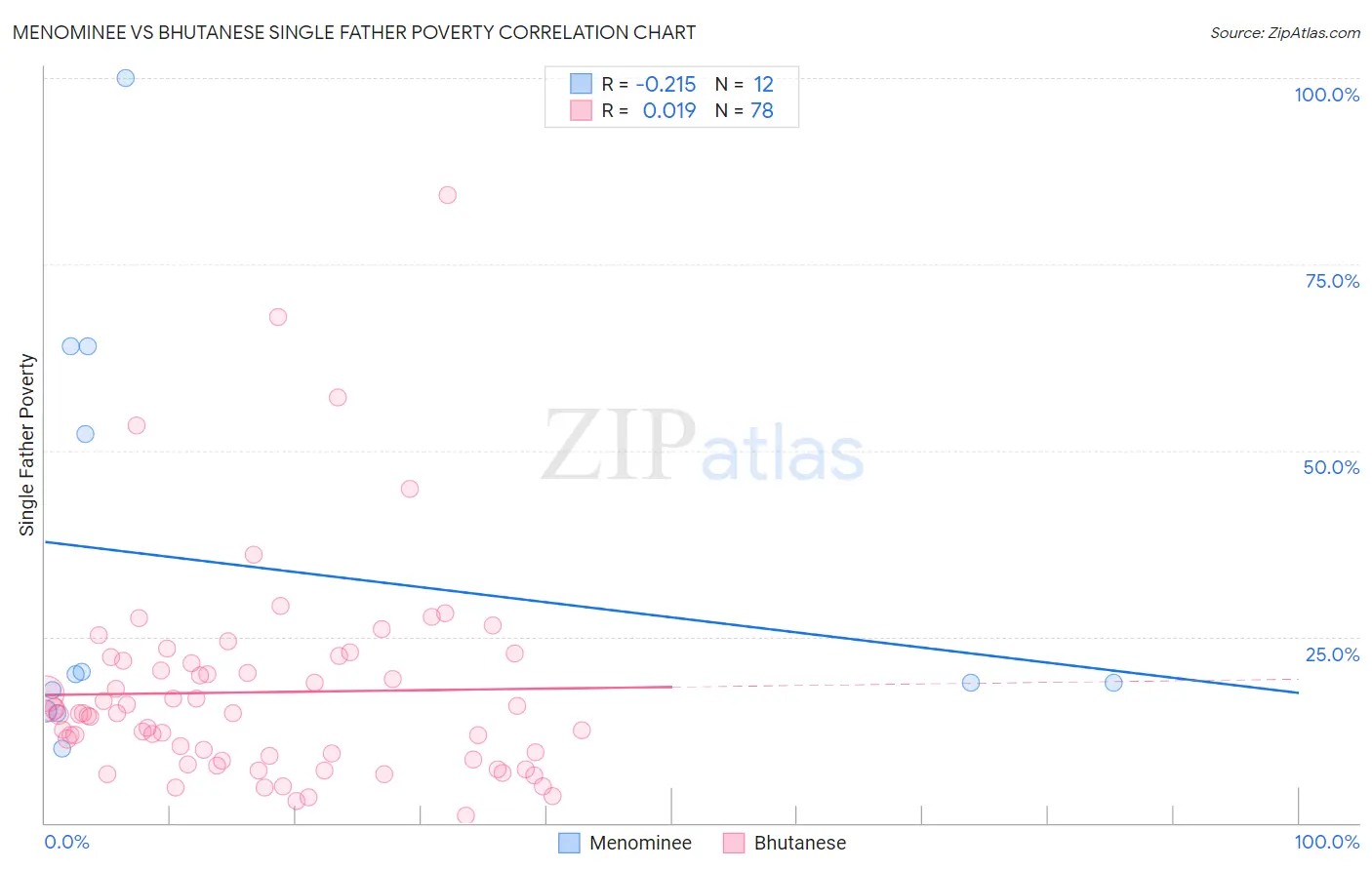 Menominee vs Bhutanese Single Father Poverty