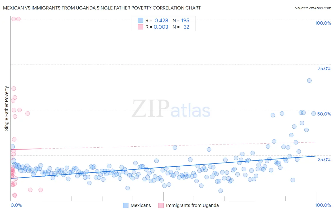 Mexican vs Immigrants from Uganda Single Father Poverty