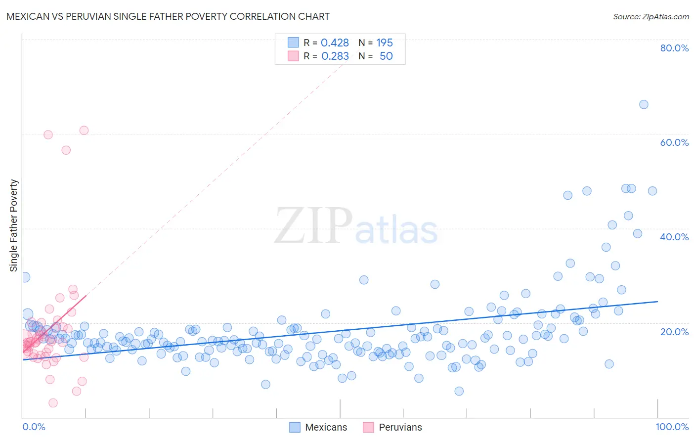 Mexican vs Peruvian Single Father Poverty