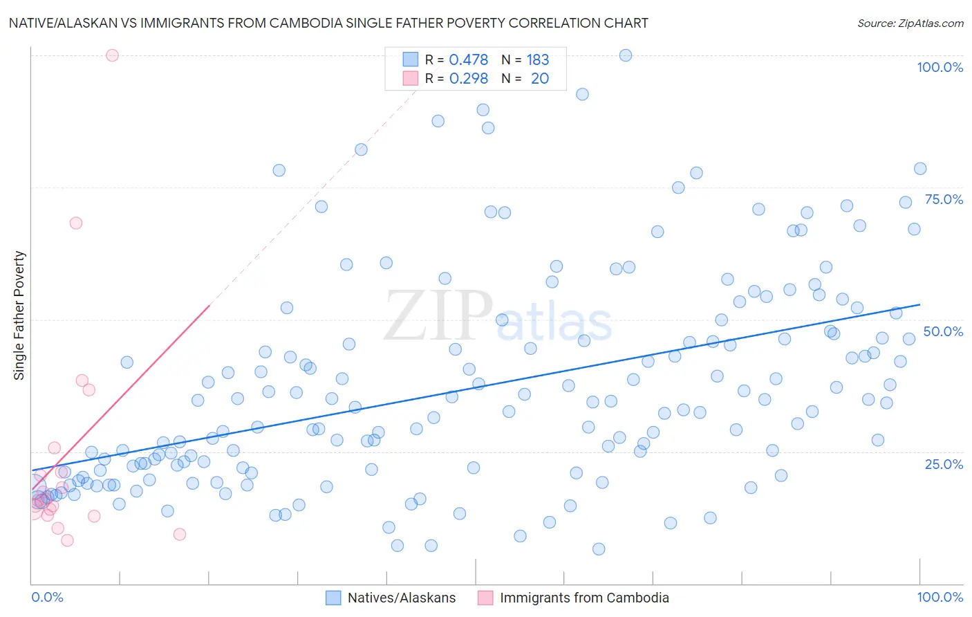 Native/Alaskan vs Immigrants from Cambodia Single Father Poverty