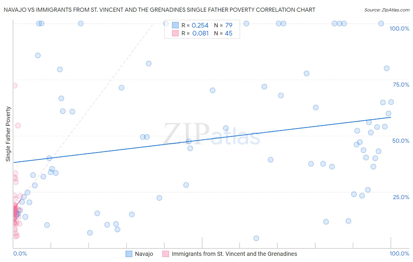 Navajo vs Immigrants from St. Vincent and the Grenadines Single Father Poverty