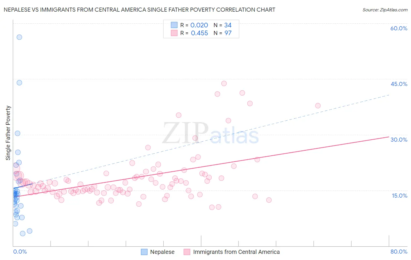 Nepalese vs Immigrants from Central America Single Father Poverty