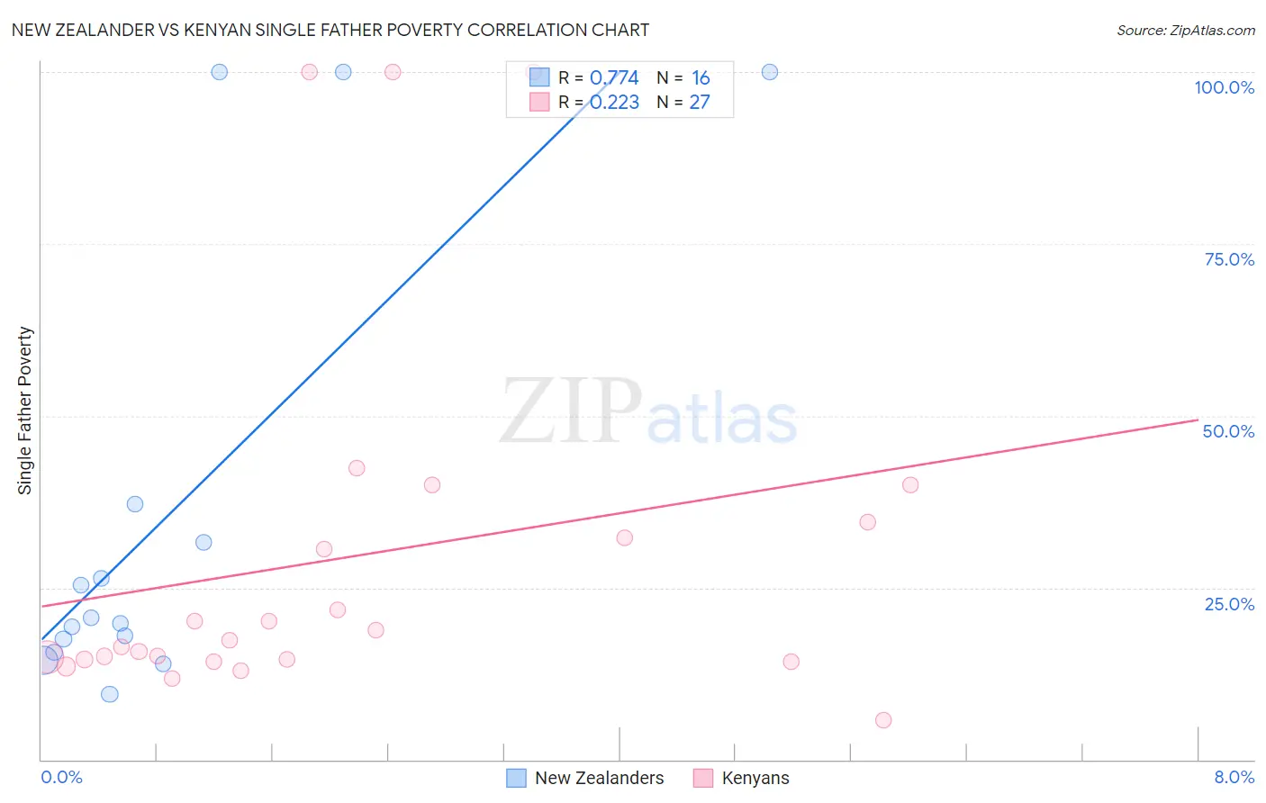 New Zealander vs Kenyan Single Father Poverty