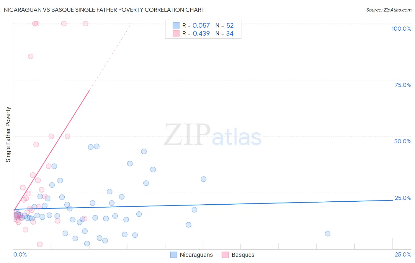 Nicaraguan vs Basque Single Father Poverty