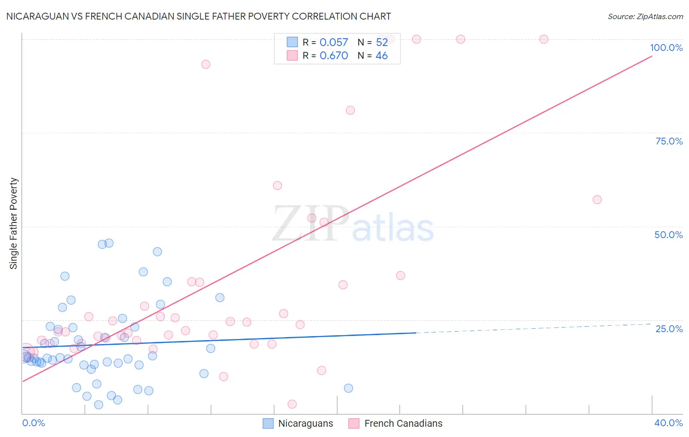 Nicaraguan vs French Canadian Single Father Poverty