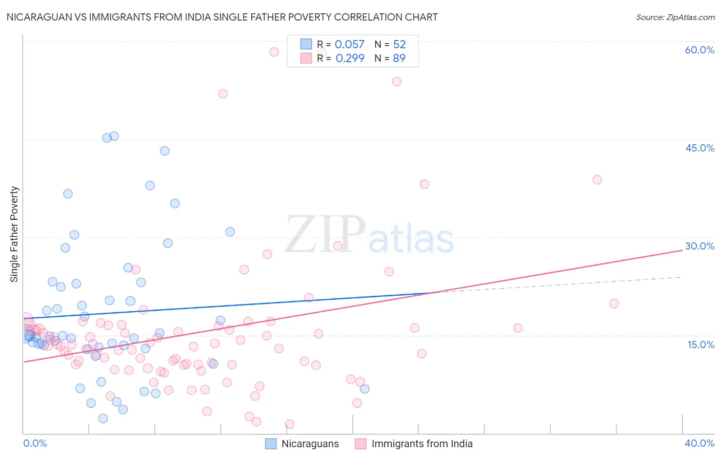 Nicaraguan vs Immigrants from India Single Father Poverty