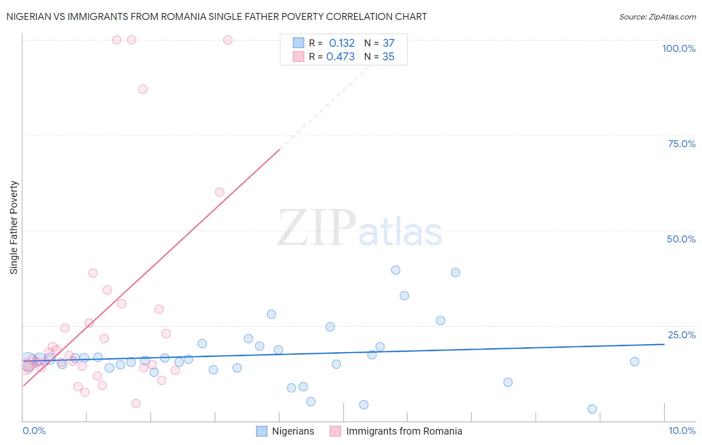 Nigerian vs Immigrants from Romania Single Father Poverty