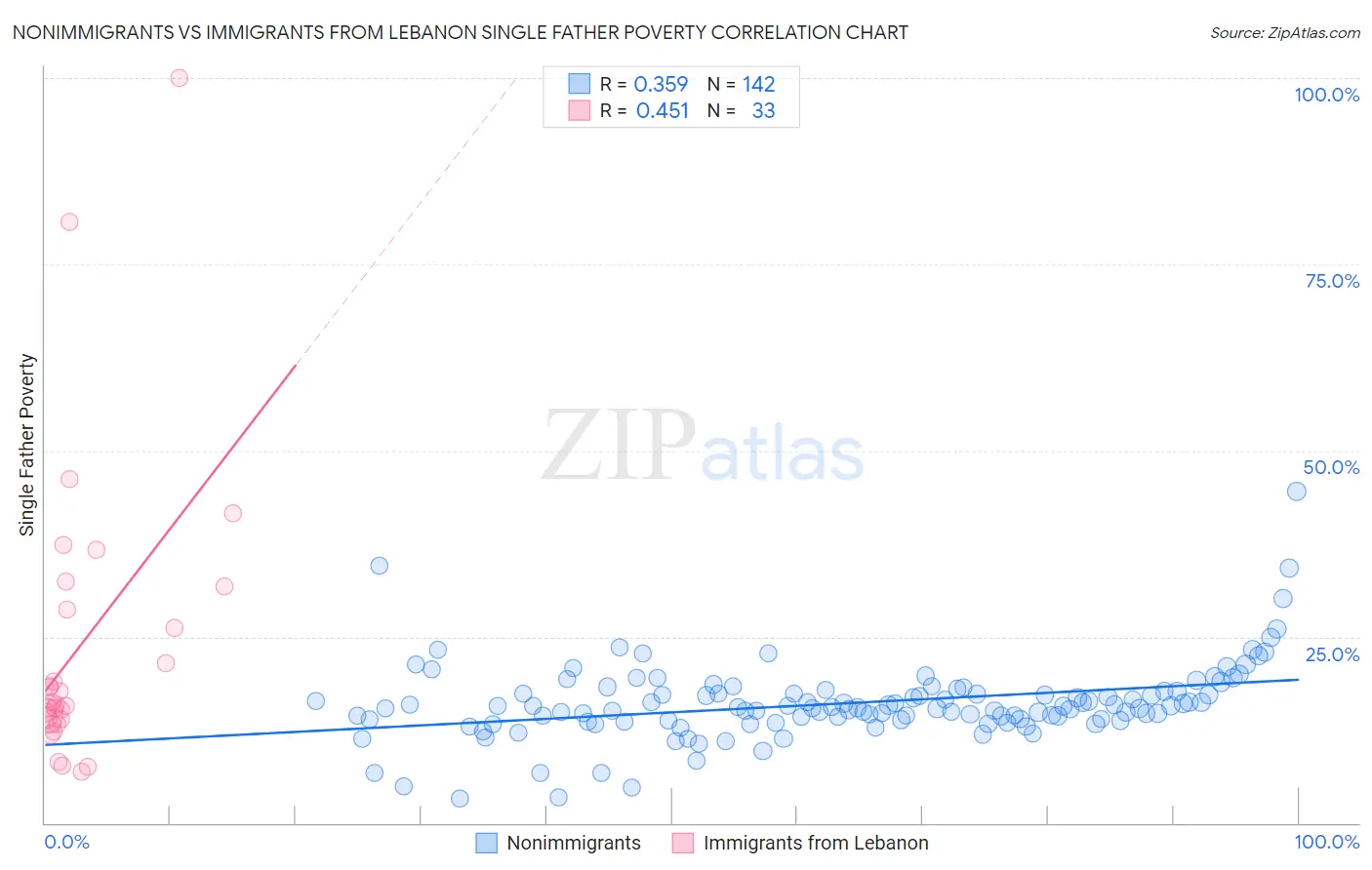 Nonimmigrants vs Immigrants from Lebanon Single Father Poverty