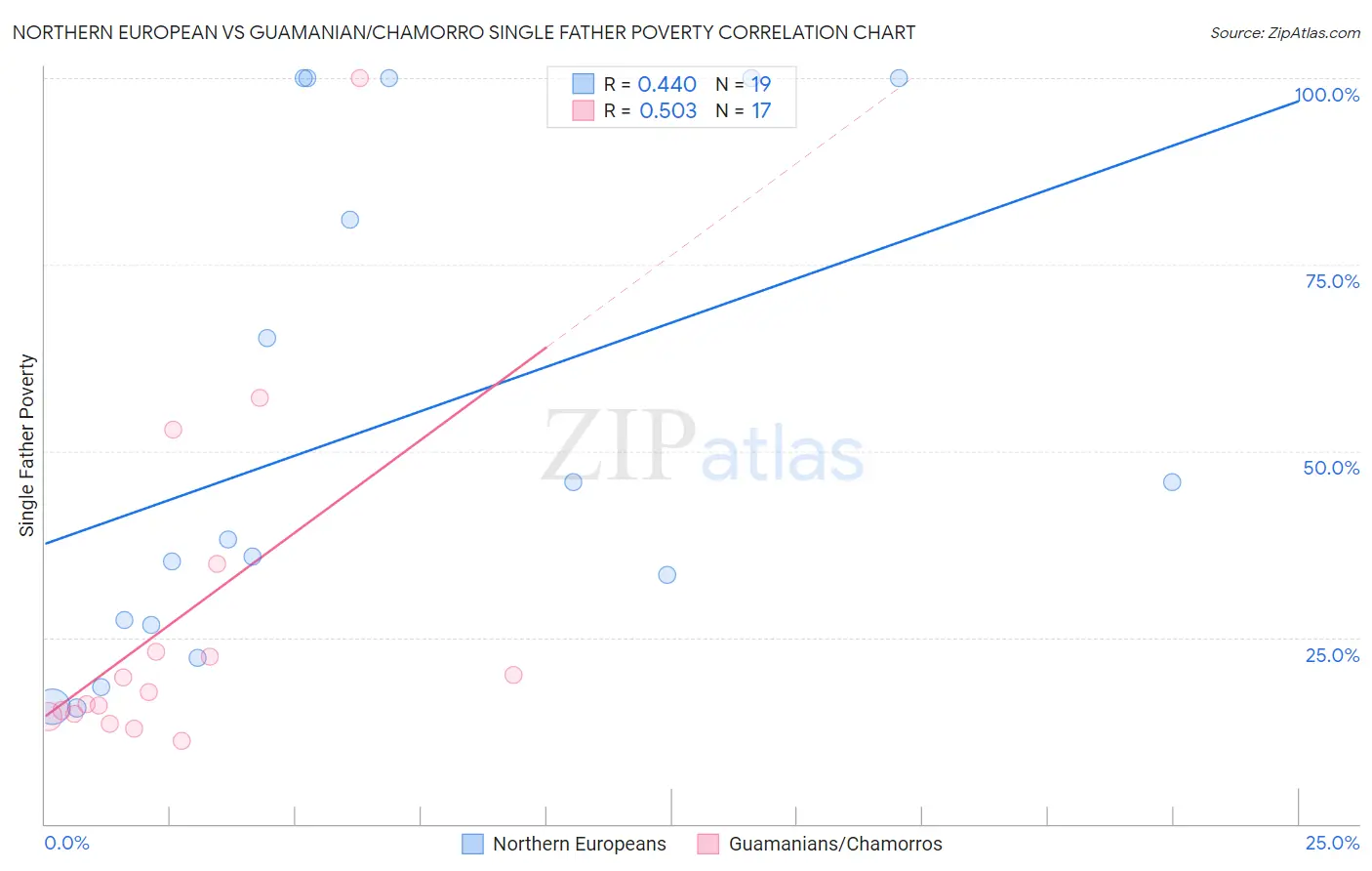 Northern European vs Guamanian/Chamorro Single Father Poverty