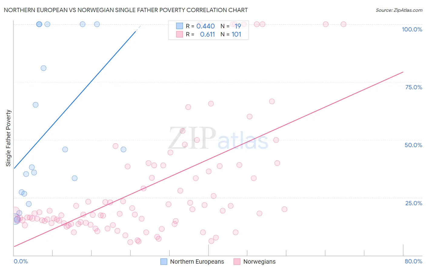 Northern European vs Norwegian Single Father Poverty