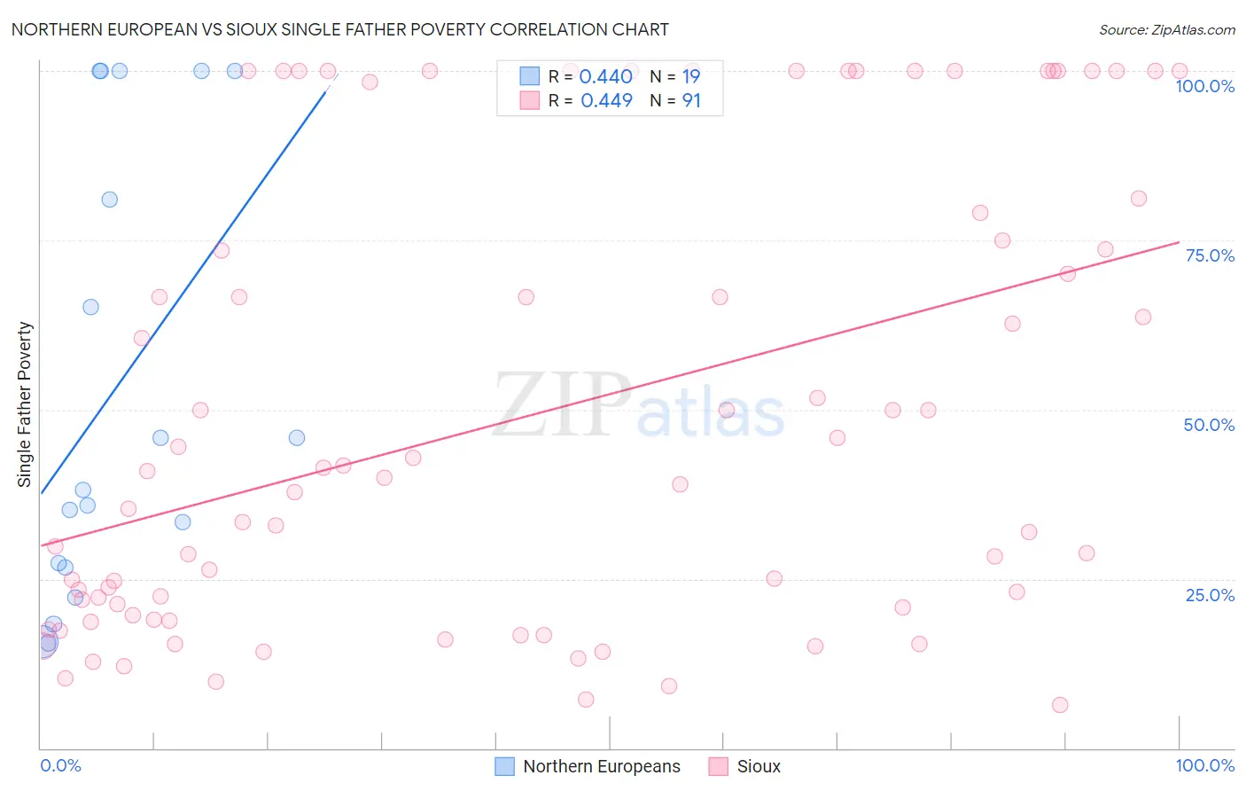 Northern European vs Sioux Single Father Poverty