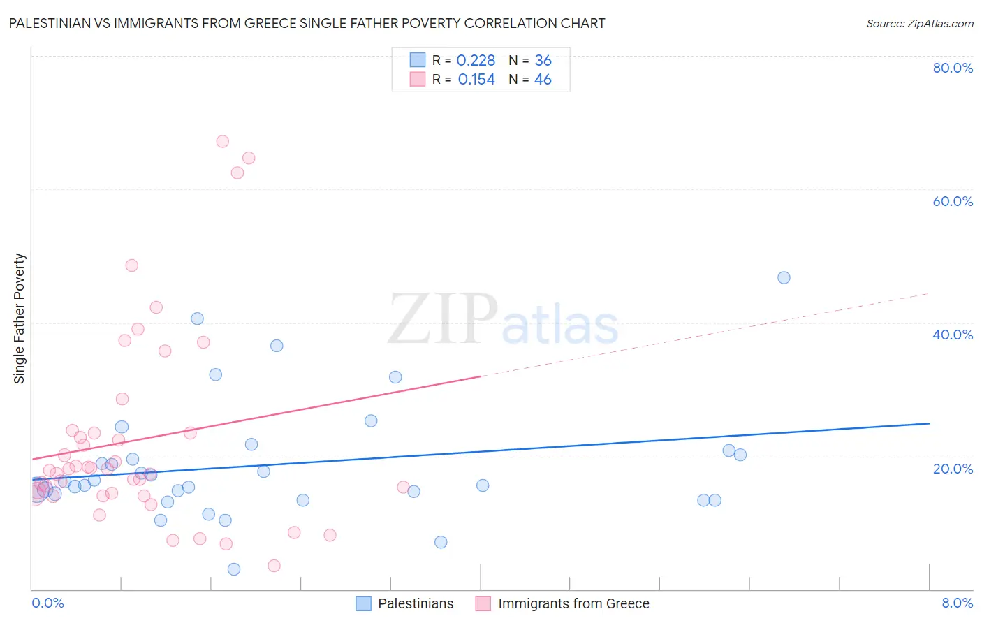 Palestinian vs Immigrants from Greece Single Father Poverty