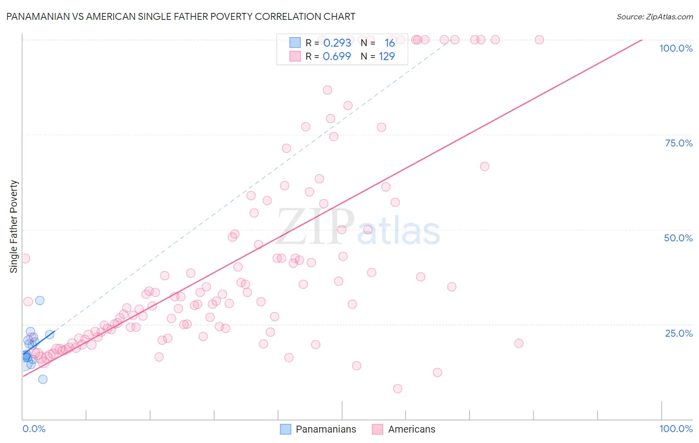 Panamanian vs American Single Father Poverty