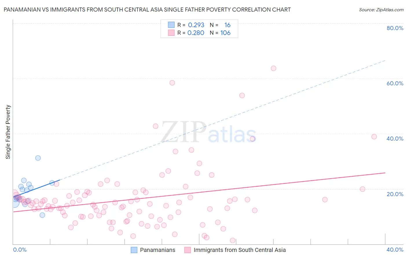 Panamanian vs Immigrants from South Central Asia Single Father Poverty