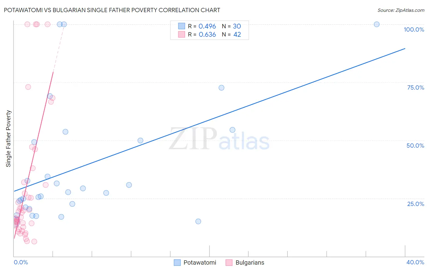 Potawatomi vs Bulgarian Single Father Poverty