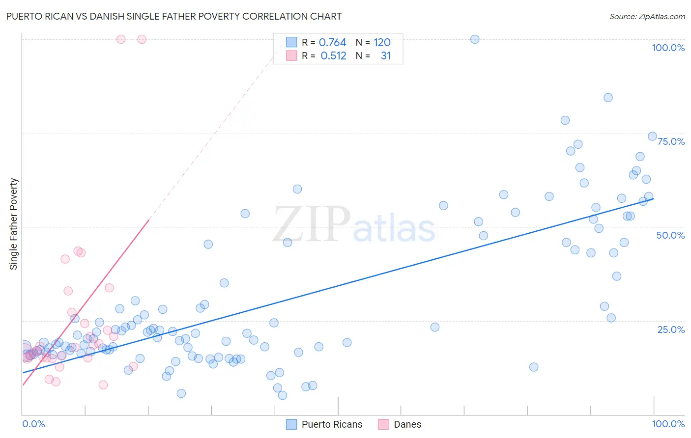 Puerto Rican vs Danish Single Father Poverty