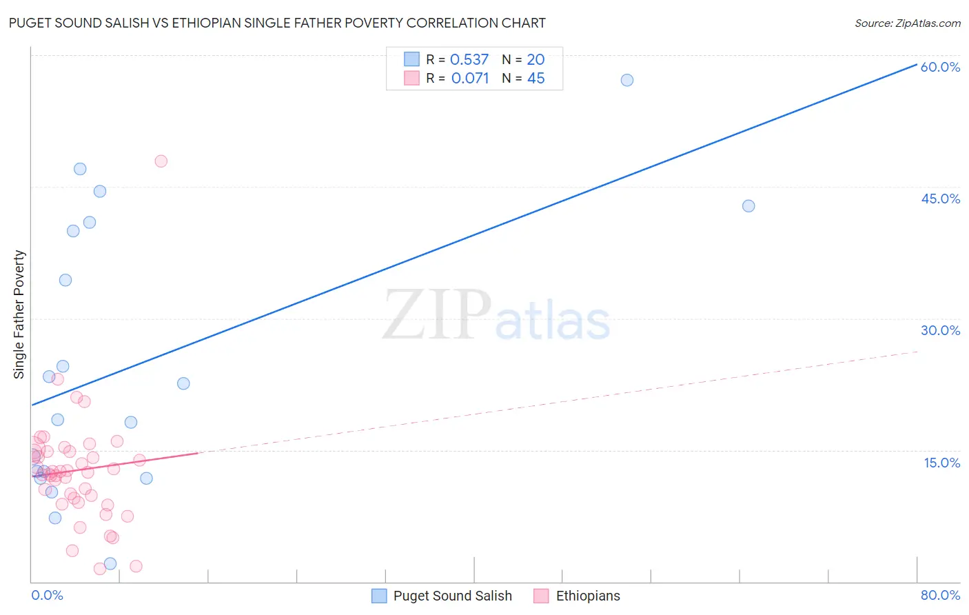 Puget Sound Salish vs Ethiopian Single Father Poverty