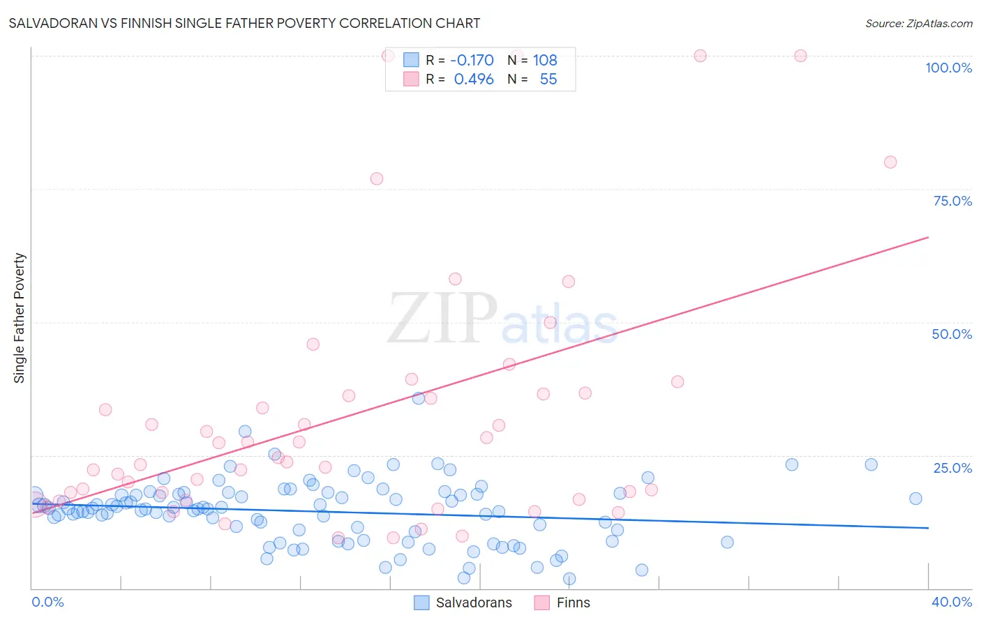 Salvadoran vs Finnish Single Father Poverty