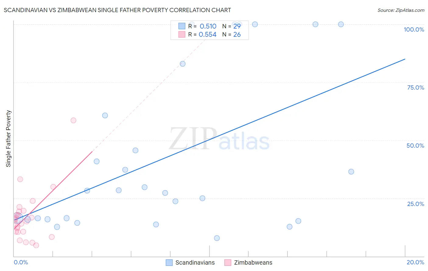 Scandinavian vs Zimbabwean Single Father Poverty