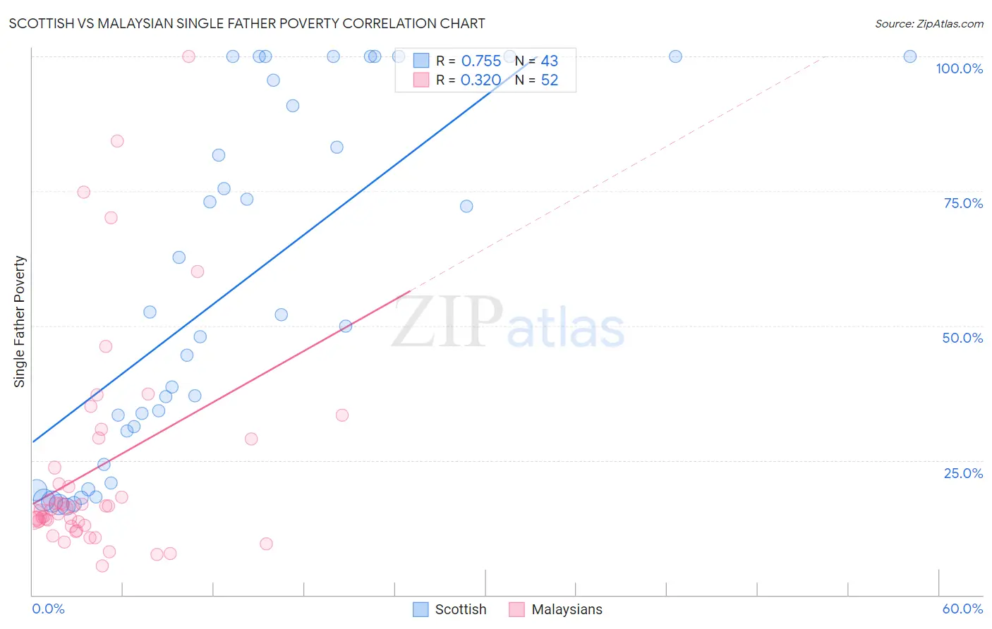 Scottish vs Malaysian Single Father Poverty