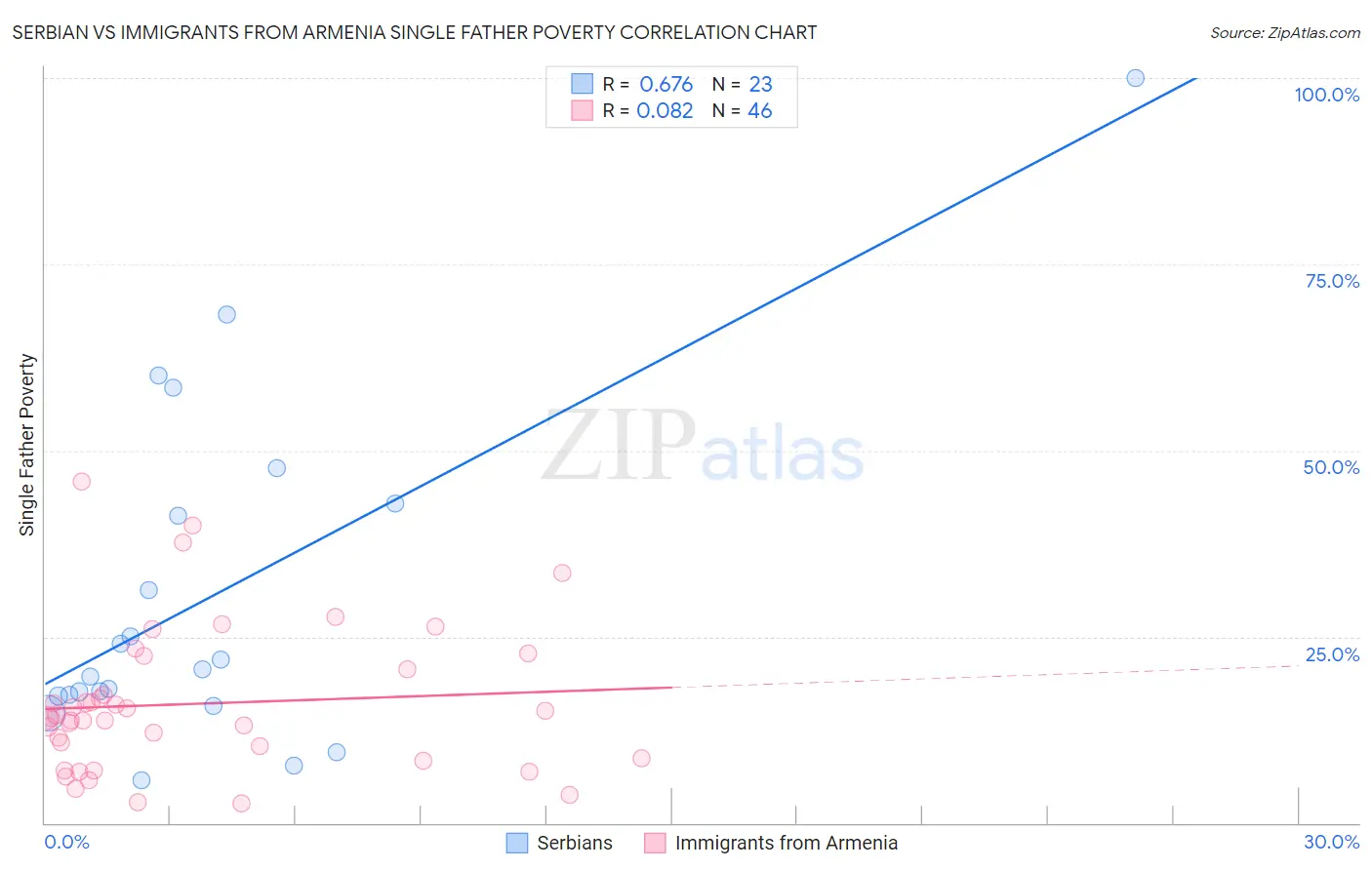 Serbian vs Immigrants from Armenia Single Father Poverty