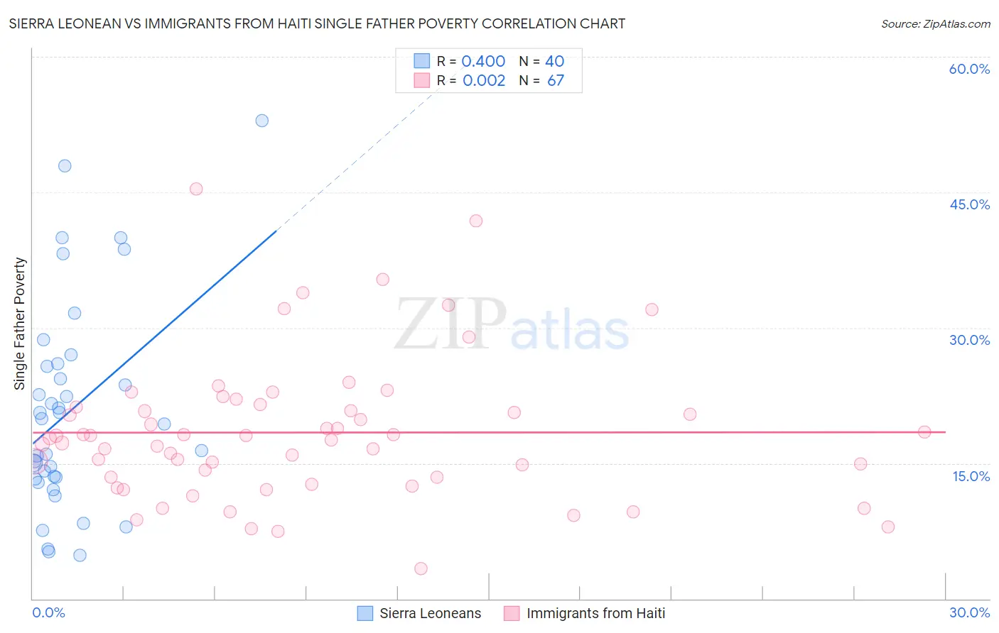 Sierra Leonean vs Immigrants from Haiti Single Father Poverty