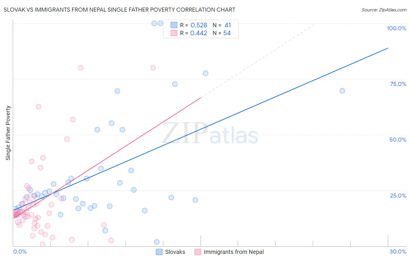 Slovak vs Immigrants from Nepal Single Father Poverty