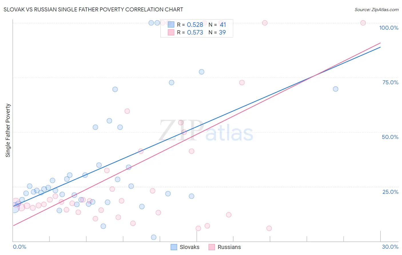 Slovak vs Russian Single Father Poverty