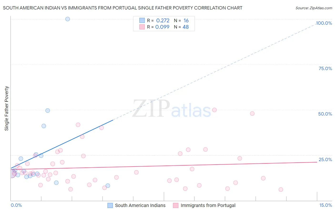 South American Indian vs Immigrants from Portugal Single Father Poverty