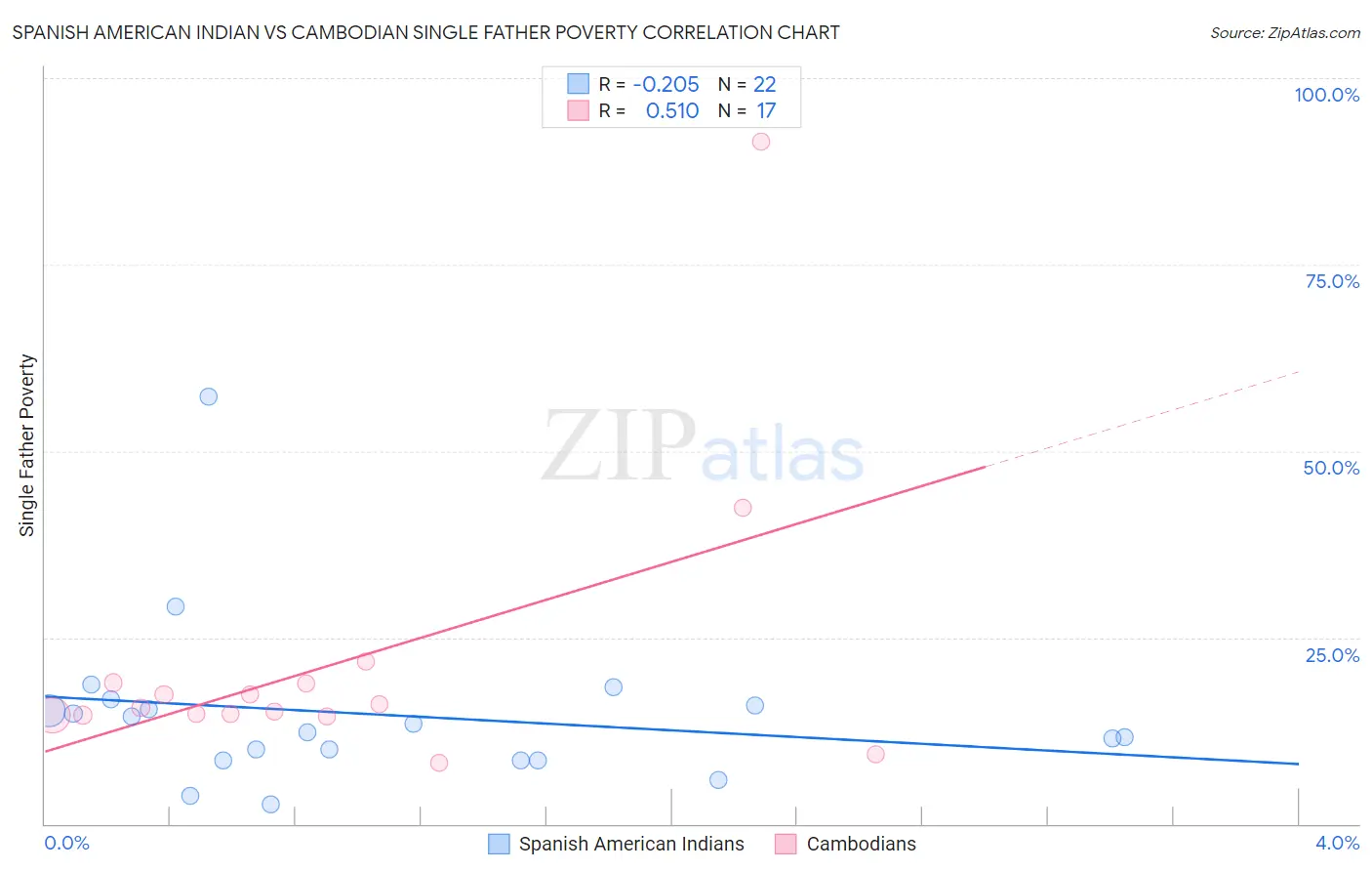 Spanish American Indian vs Cambodian Single Father Poverty