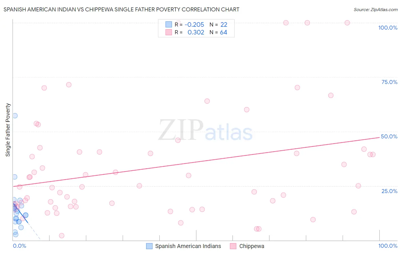 Spanish American Indian vs Chippewa Single Father Poverty