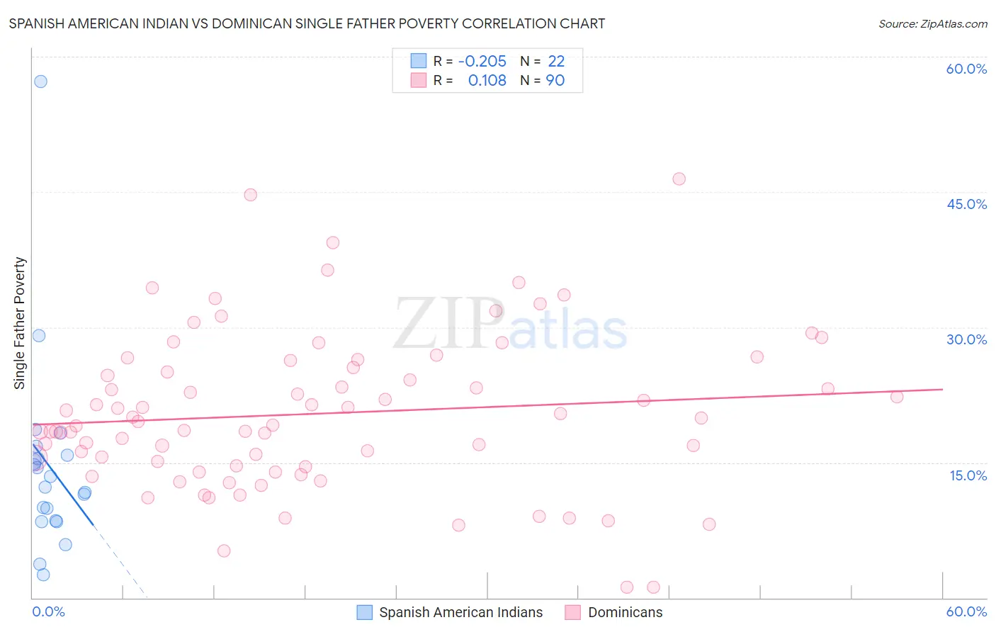 Spanish American Indian vs Dominican Single Father Poverty