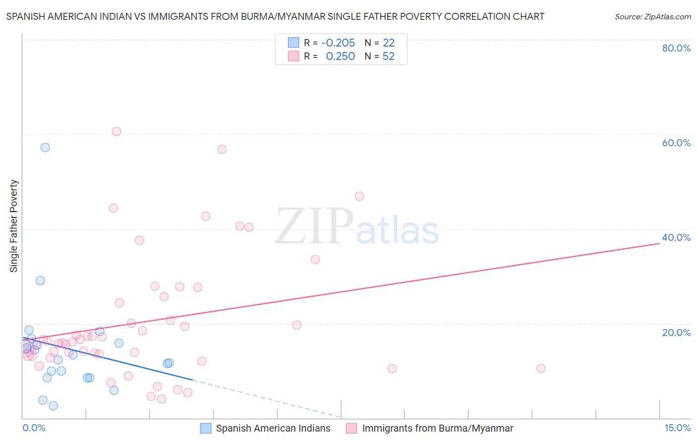 Spanish American Indian vs Immigrants from Burma/Myanmar Single Father Poverty