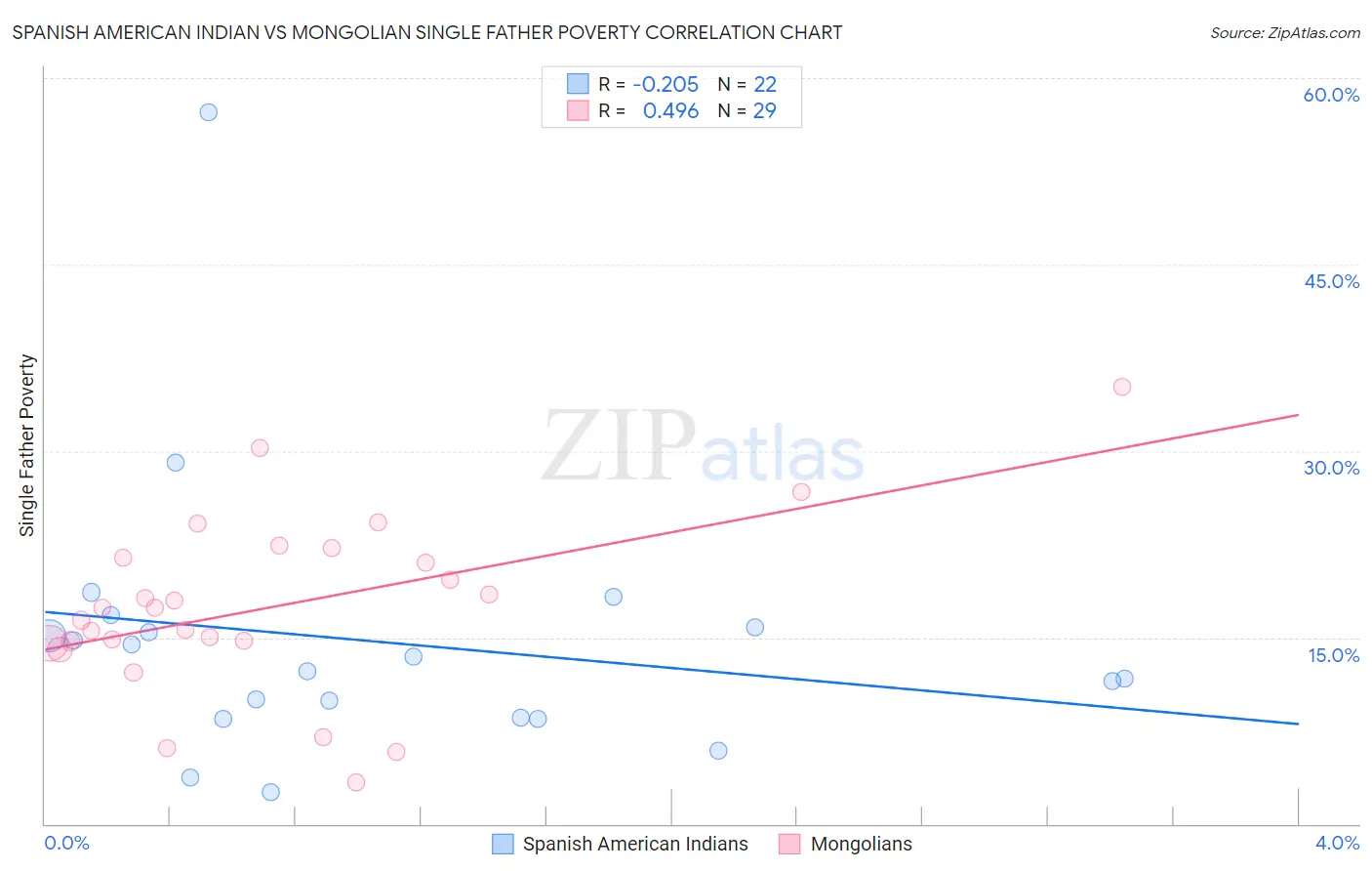 Spanish American Indian vs Mongolian Single Father Poverty