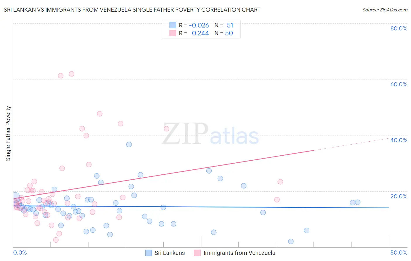 Sri Lankan vs Immigrants from Venezuela Single Father Poverty