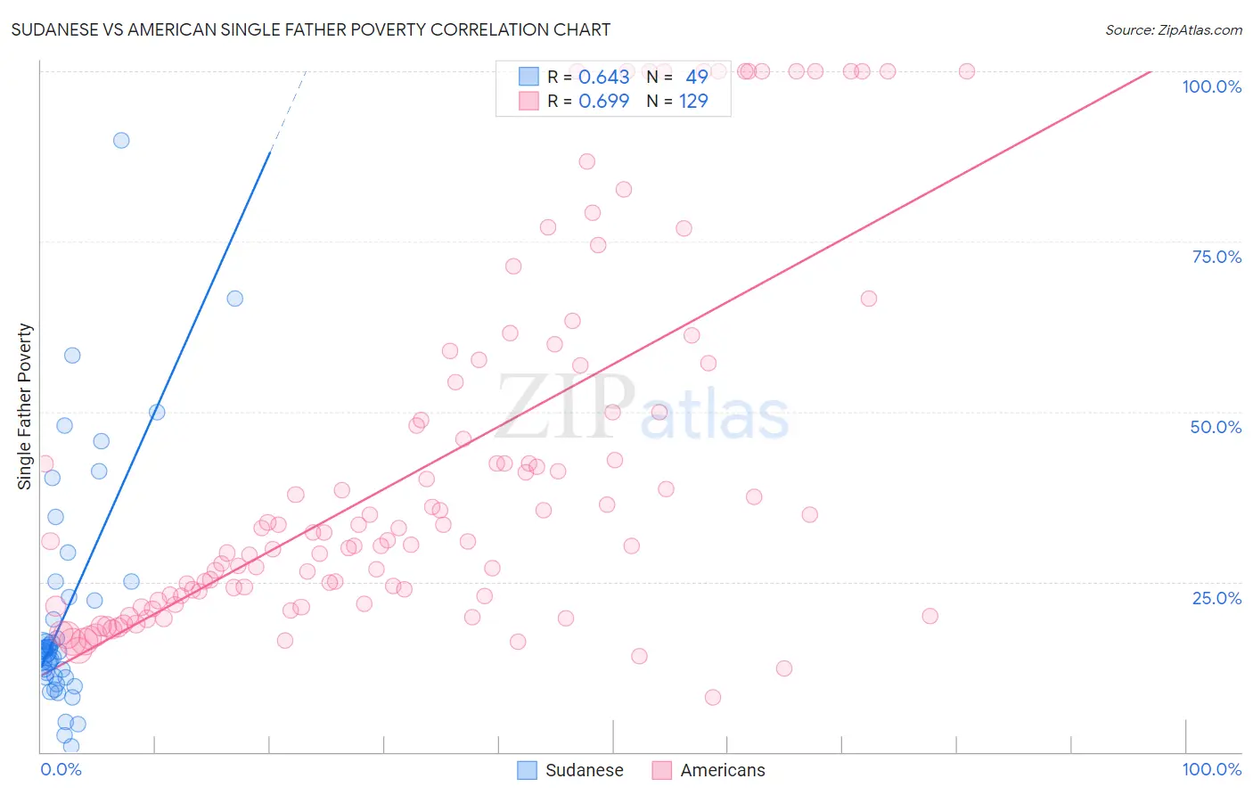 Sudanese vs American Single Father Poverty