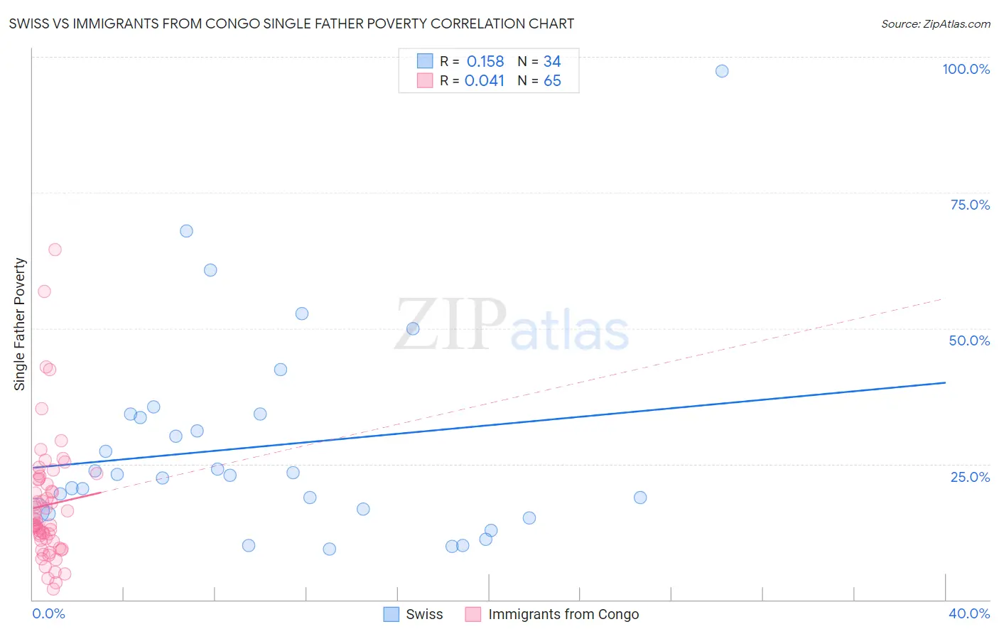 Swiss vs Immigrants from Congo Single Father Poverty