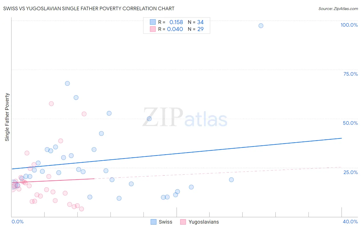 Swiss vs Yugoslavian Single Father Poverty