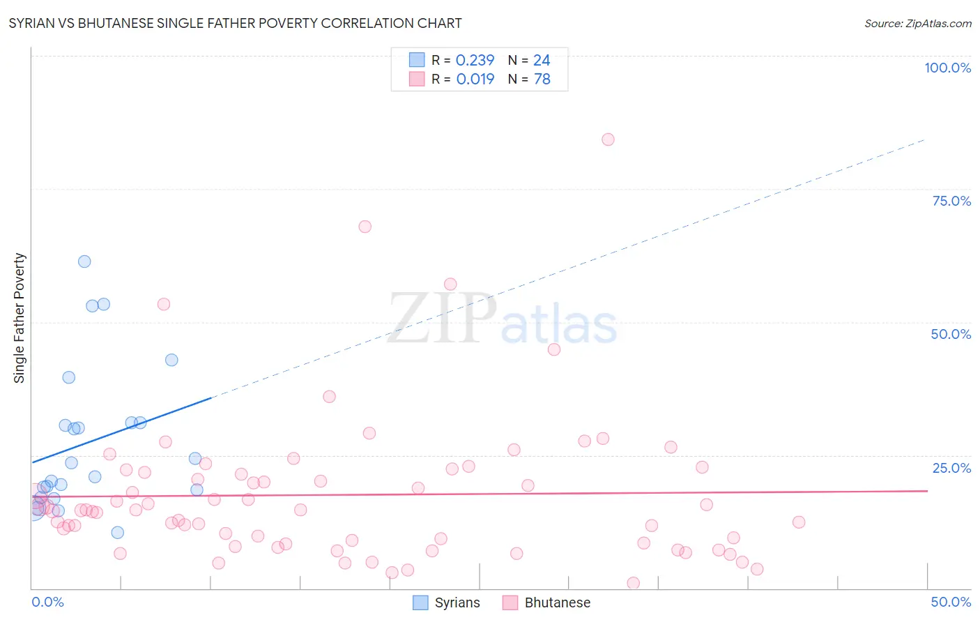 Syrian vs Bhutanese Single Father Poverty