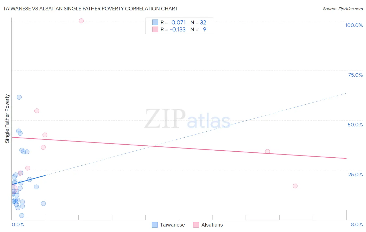 Taiwanese vs Alsatian Single Father Poverty