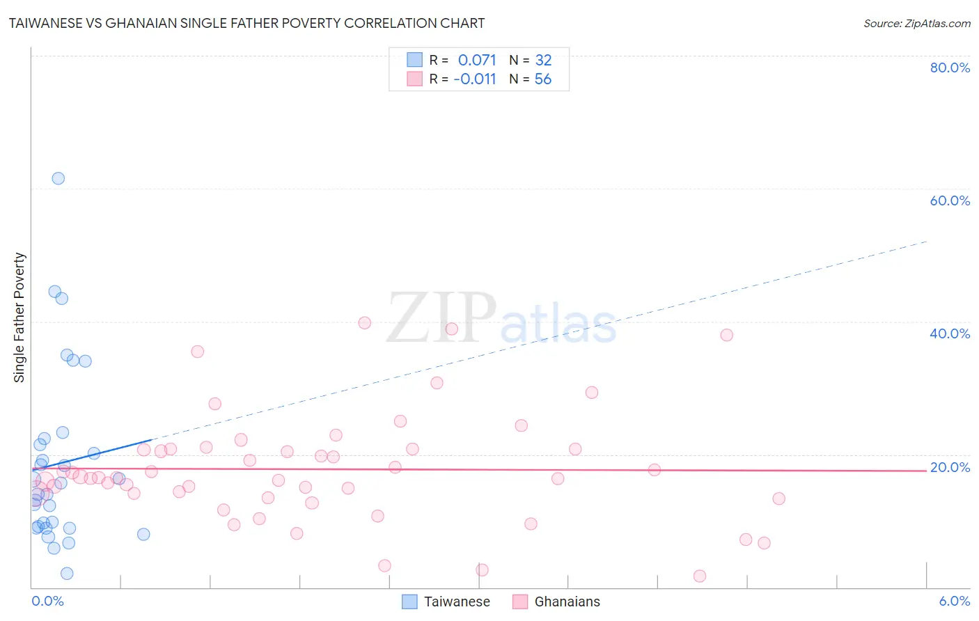 Taiwanese vs Ghanaian Single Father Poverty