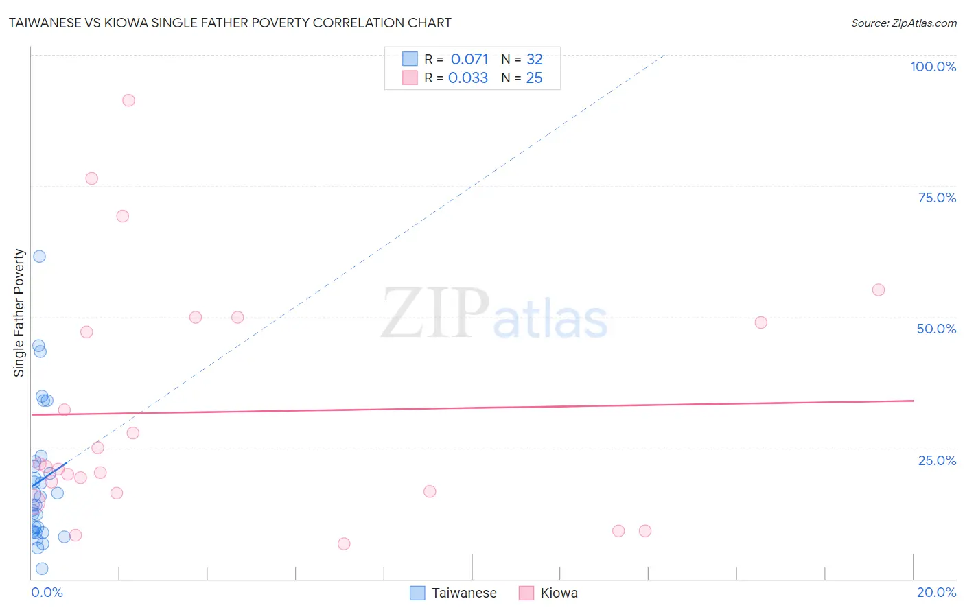 Taiwanese vs Kiowa Single Father Poverty