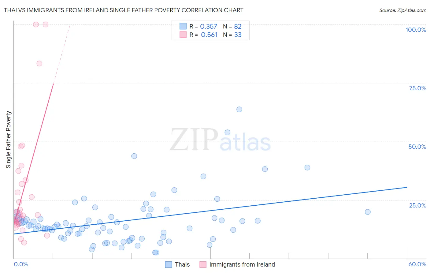 Thai vs Immigrants from Ireland Single Father Poverty