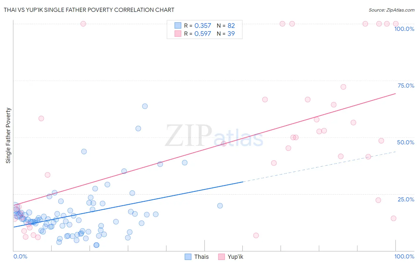 Thai vs Yup'ik Single Father Poverty